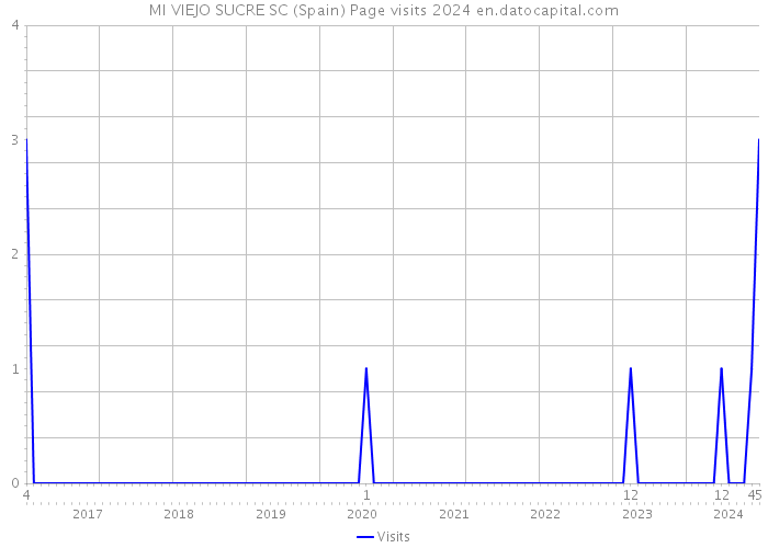 MI VIEJO SUCRE SC (Spain) Page visits 2024 