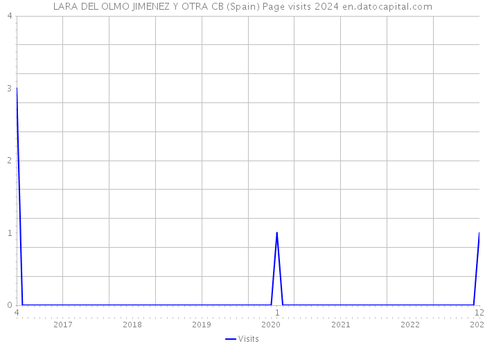 LARA DEL OLMO JIMENEZ Y OTRA CB (Spain) Page visits 2024 