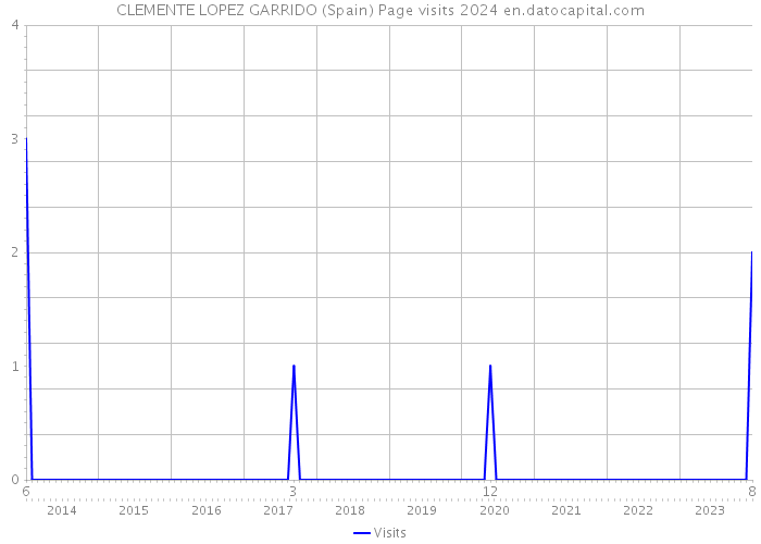 CLEMENTE LOPEZ GARRIDO (Spain) Page visits 2024 
