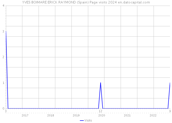 YVES BOIMARE ERICK RAYMOND (Spain) Page visits 2024 