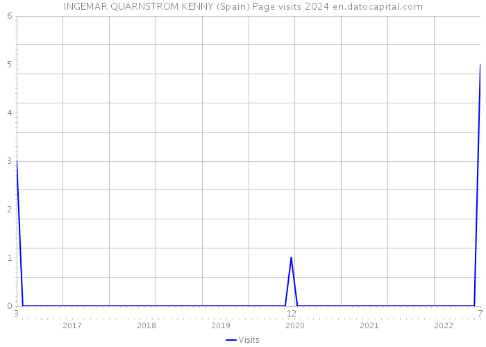 INGEMAR QUARNSTROM KENNY (Spain) Page visits 2024 