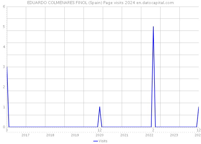EDUARDO COLMENARES FINOL (Spain) Page visits 2024 