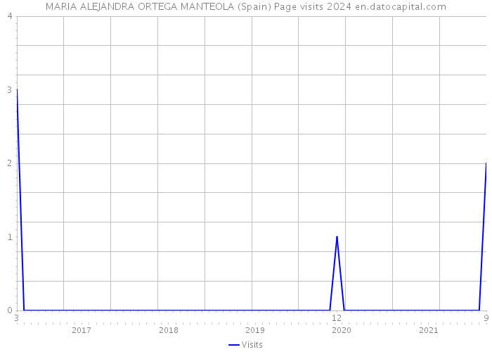 MARIA ALEJANDRA ORTEGA MANTEOLA (Spain) Page visits 2024 