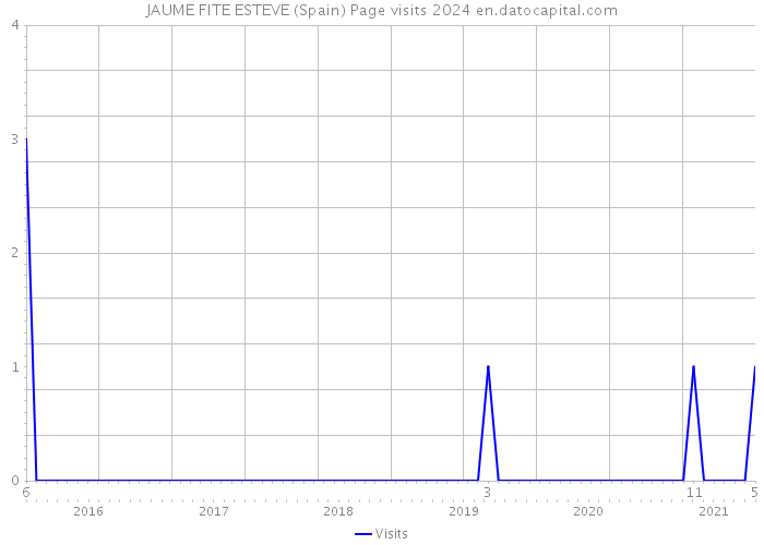 JAUME FITE ESTEVE (Spain) Page visits 2024 