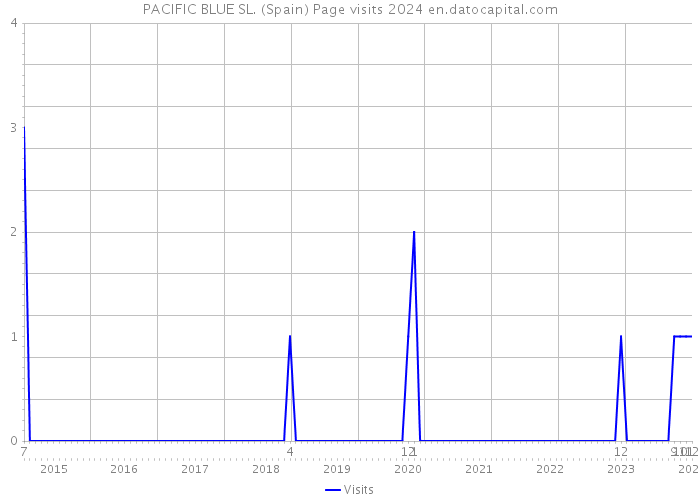 PACIFIC BLUE SL. (Spain) Page visits 2024 