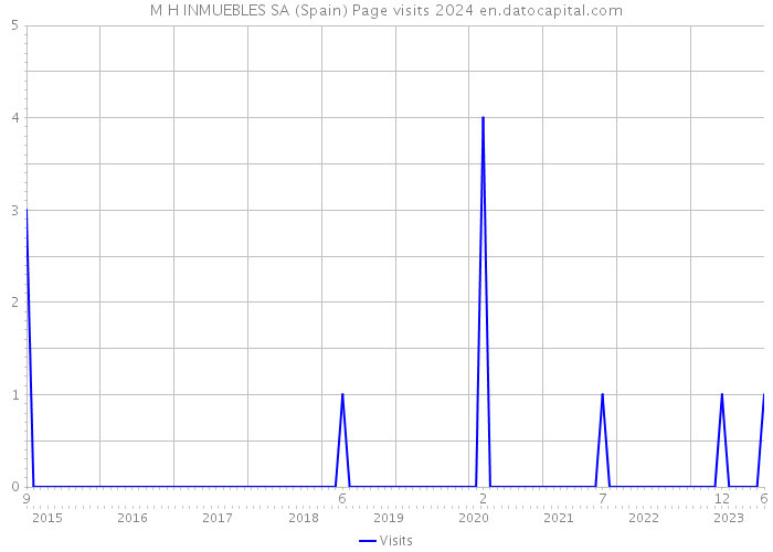 M H INMUEBLES SA (Spain) Page visits 2024 