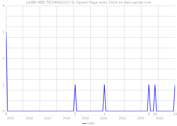 LASER MED TECHNOLOGY SL (Spain) Page visits 2024 