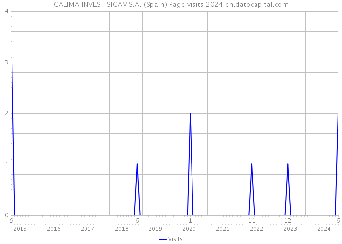 CALIMA INVEST SICAV S.A. (Spain) Page visits 2024 