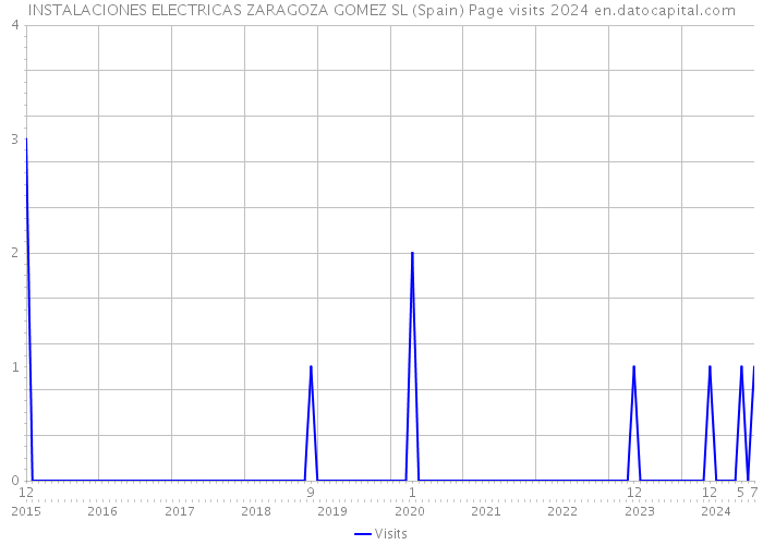 INSTALACIONES ELECTRICAS ZARAGOZA GOMEZ SL (Spain) Page visits 2024 