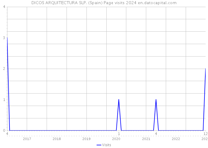 DICOS ARQUITECTURA SLP. (Spain) Page visits 2024 