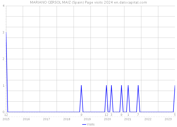 MARIANO GERSOL MAIZ (Spain) Page visits 2024 