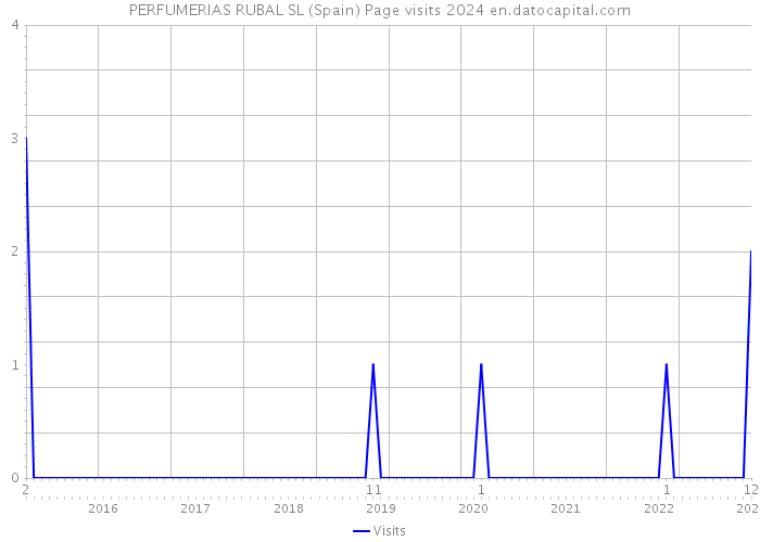 PERFUMERIAS RUBAL SL (Spain) Page visits 2024 