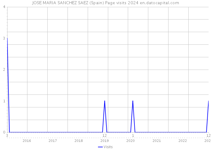 JOSE MARIA SANCHEZ SAEZ (Spain) Page visits 2024 