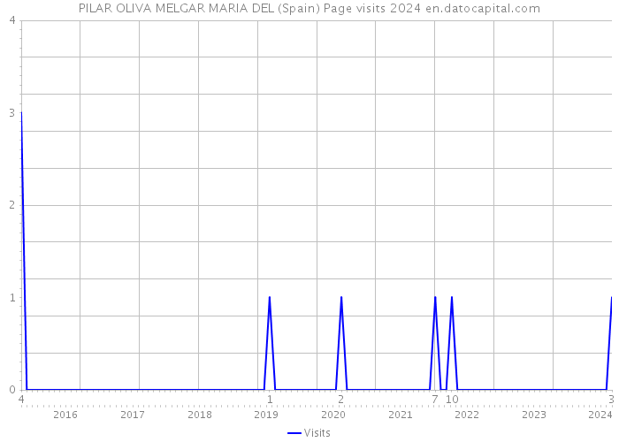 PILAR OLIVA MELGAR MARIA DEL (Spain) Page visits 2024 