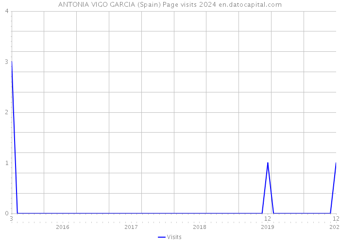 ANTONIA VIGO GARCIA (Spain) Page visits 2024 