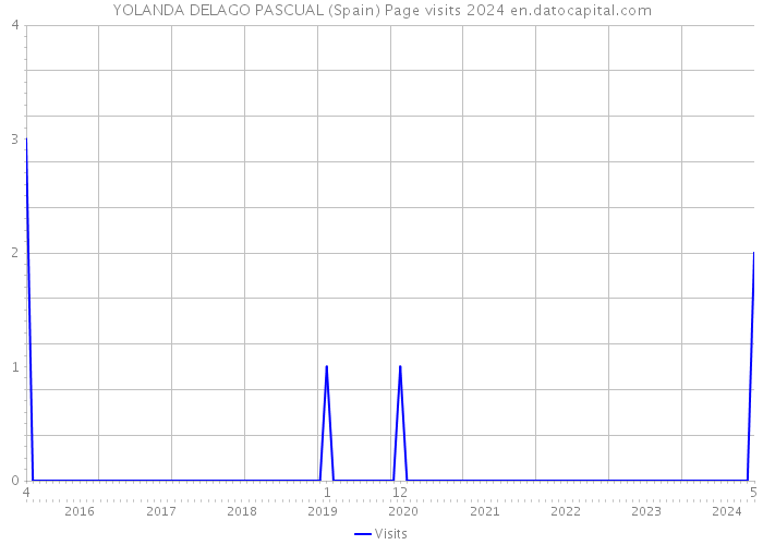 YOLANDA DELAGO PASCUAL (Spain) Page visits 2024 