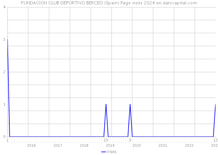 FUNDACION CLUB DEPORTIVO BERCEO (Spain) Page visits 2024 