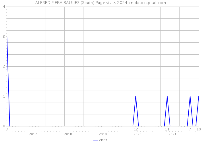 ALFRED PIERA BAULIES (Spain) Page visits 2024 
