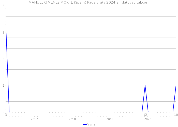 MANUEL GIMENEZ MORTE (Spain) Page visits 2024 