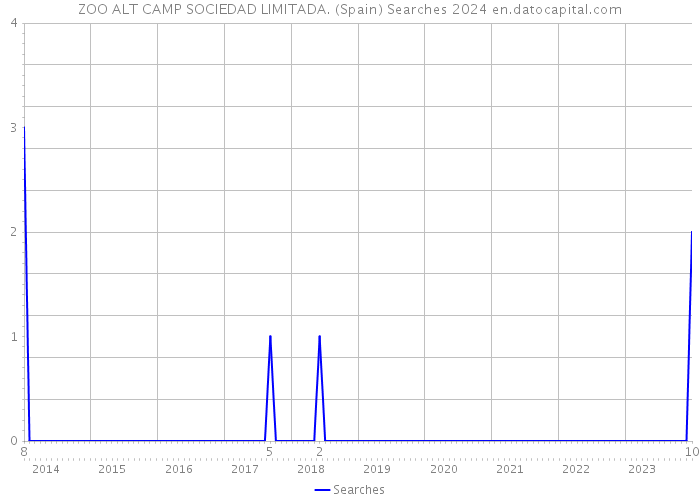 ZOO ALT CAMP SOCIEDAD LIMITADA. (Spain) Searches 2024 
