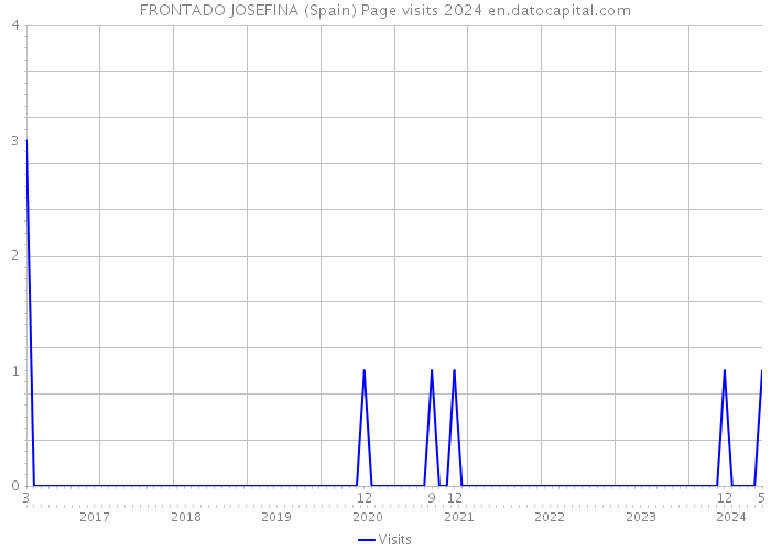 FRONTADO JOSEFINA (Spain) Page visits 2024 