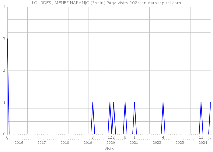 LOURDES JIMENEZ NARANJO (Spain) Page visits 2024 