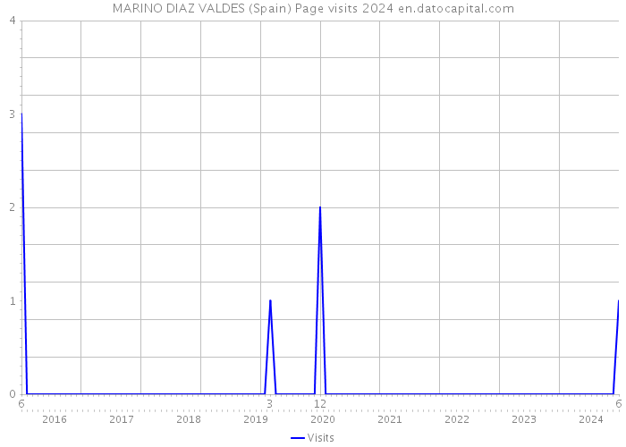 MARINO DIAZ VALDES (Spain) Page visits 2024 