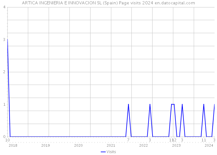 ARTICA INGENIERIA E INNOVACION SL (Spain) Page visits 2024 