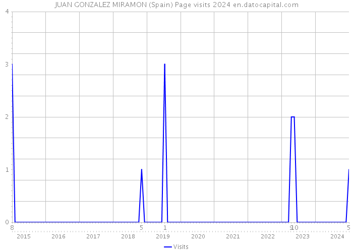 JUAN GONZALEZ MIRAMON (Spain) Page visits 2024 