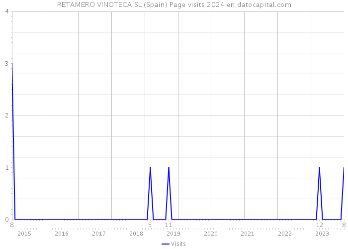 RETAMERO VINOTECA SL (Spain) Page visits 2024 