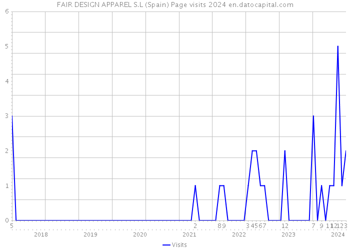 FAIR DESIGN APPAREL S.L (Spain) Page visits 2024 