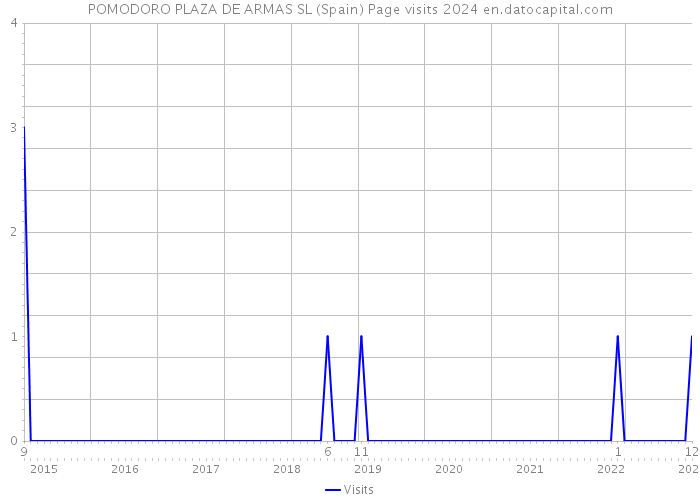 POMODORO PLAZA DE ARMAS SL (Spain) Page visits 2024 