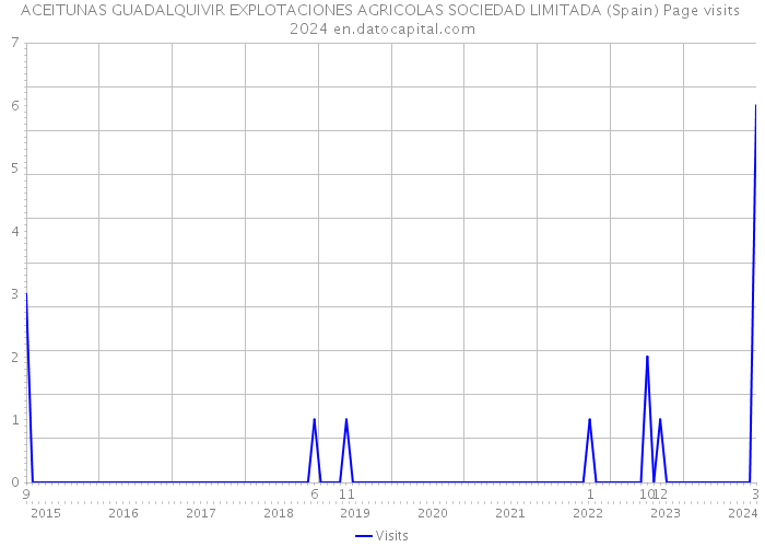 ACEITUNAS GUADALQUIVIR EXPLOTACIONES AGRICOLAS SOCIEDAD LIMITADA (Spain) Page visits 2024 