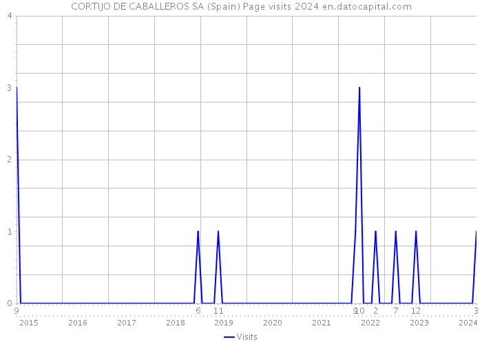 CORTIJO DE CABALLEROS SA (Spain) Page visits 2024 