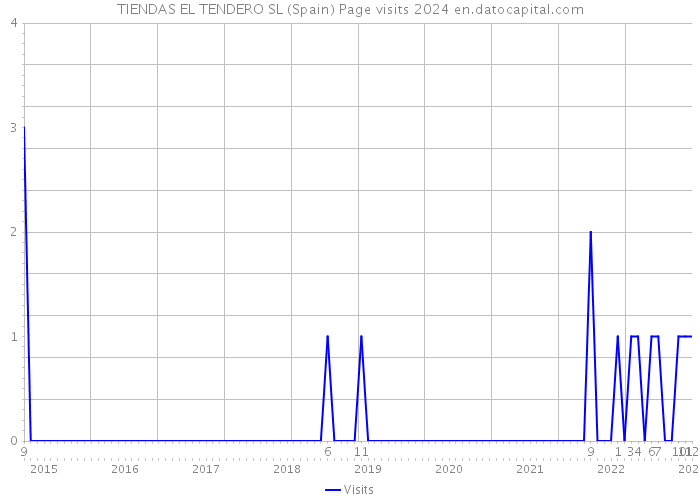 TIENDAS EL TENDERO SL (Spain) Page visits 2024 