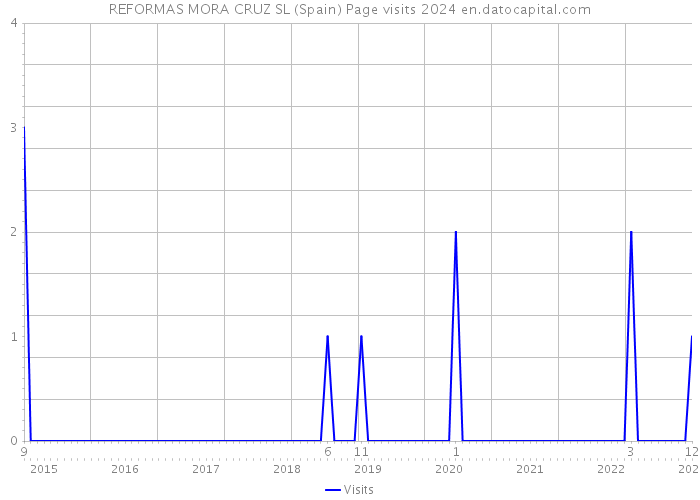 REFORMAS MORA CRUZ SL (Spain) Page visits 2024 