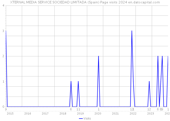 XTERNAL MEDIA SERVICE SOCIEDAD LIMITADA (Spain) Page visits 2024 