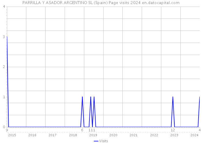 PARRILLA Y ASADOR ARGENTINO SL (Spain) Page visits 2024 