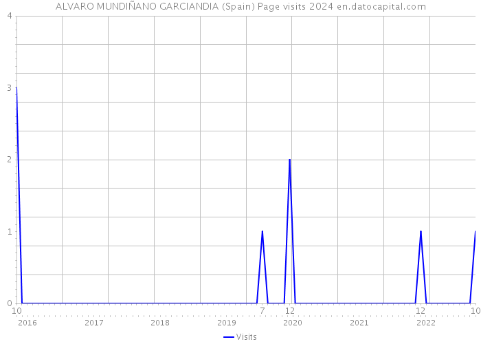 ALVARO MUNDIÑANO GARCIANDIA (Spain) Page visits 2024 