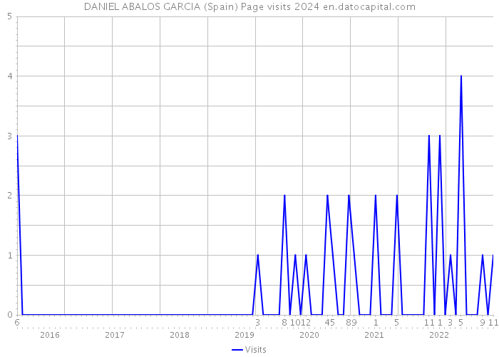 DANIEL ABALOS GARCIA (Spain) Page visits 2024 