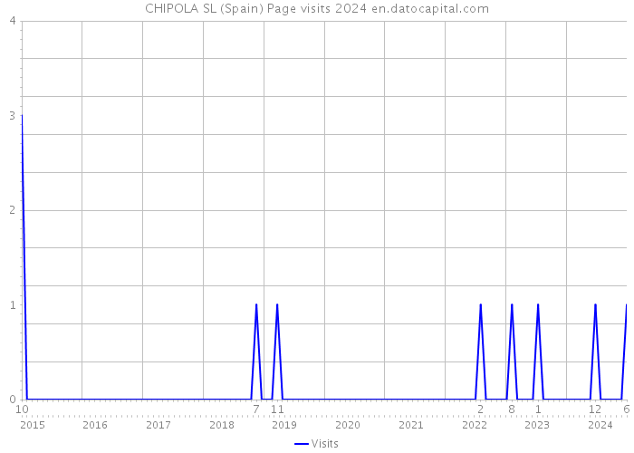CHIPOLA SL (Spain) Page visits 2024 