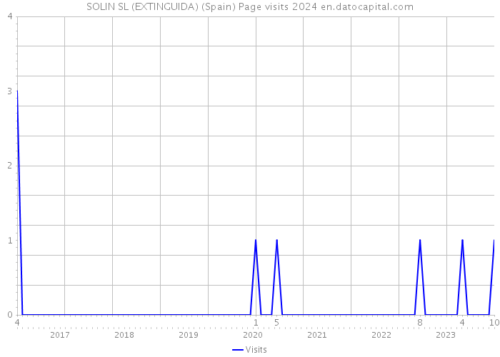 SOLIN SL (EXTINGUIDA) (Spain) Page visits 2024 