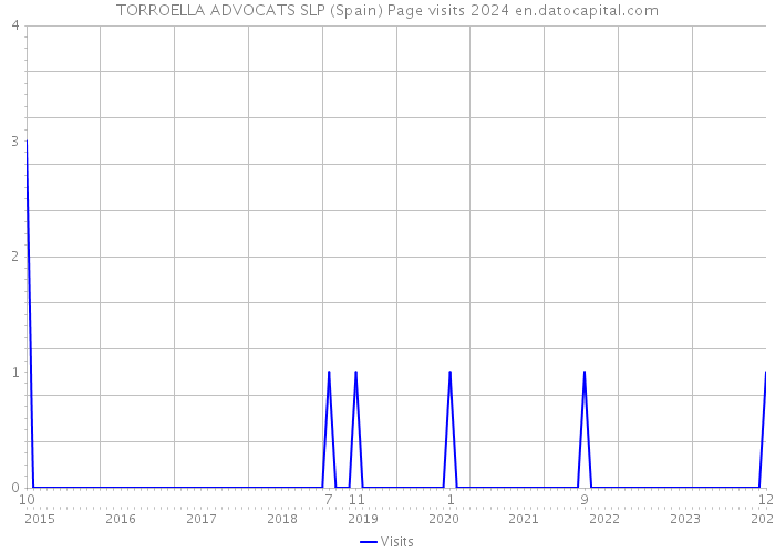 TORROELLA ADVOCATS SLP (Spain) Page visits 2024 