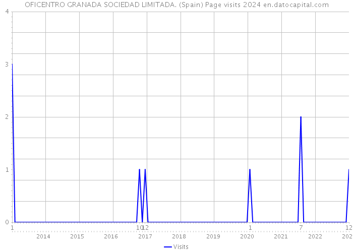 OFICENTRO GRANADA SOCIEDAD LIMITADA. (Spain) Page visits 2024 