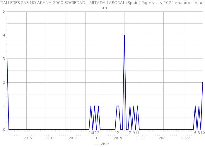 TALLERES SABINO ARANA 2000 SOCIEDAD LIMITADA LABORAL (Spain) Page visits 2024 