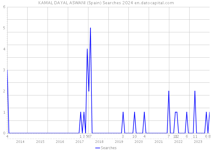 KAMAL DAYAL ASWANI (Spain) Searches 2024 
