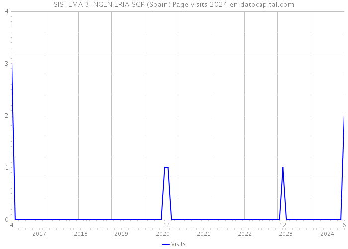 SISTEMA 3 INGENIERIA SCP (Spain) Page visits 2024 