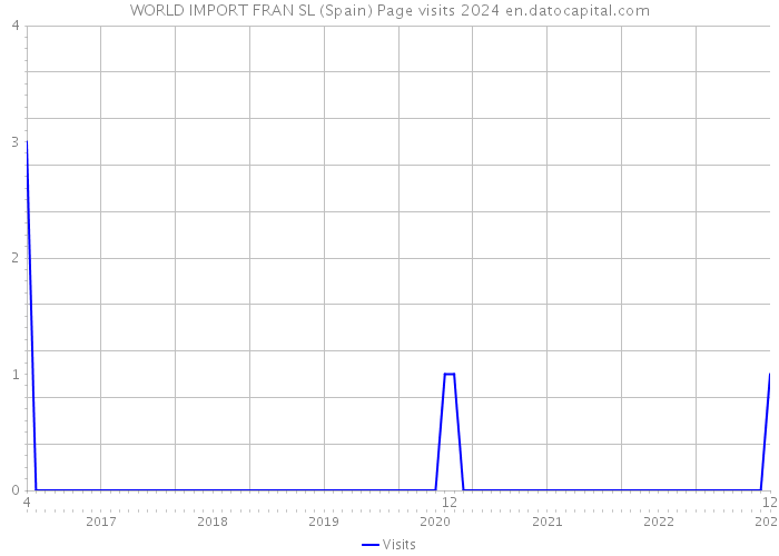 WORLD IMPORT FRAN SL (Spain) Page visits 2024 