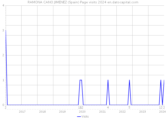 RAMONA CANO JIMENEZ (Spain) Page visits 2024 