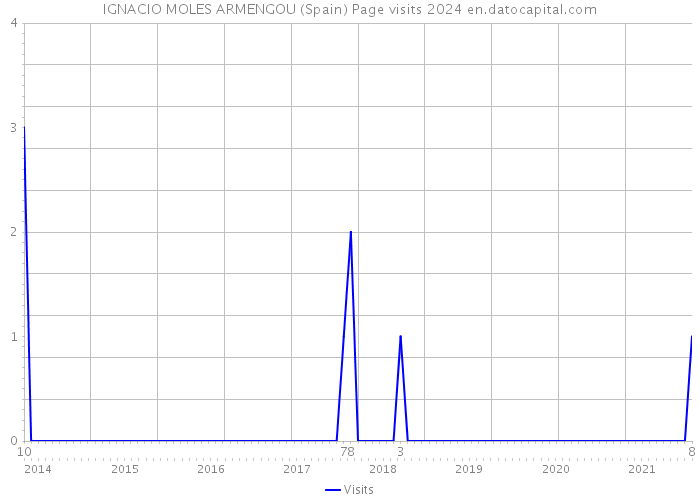 IGNACIO MOLES ARMENGOU (Spain) Page visits 2024 